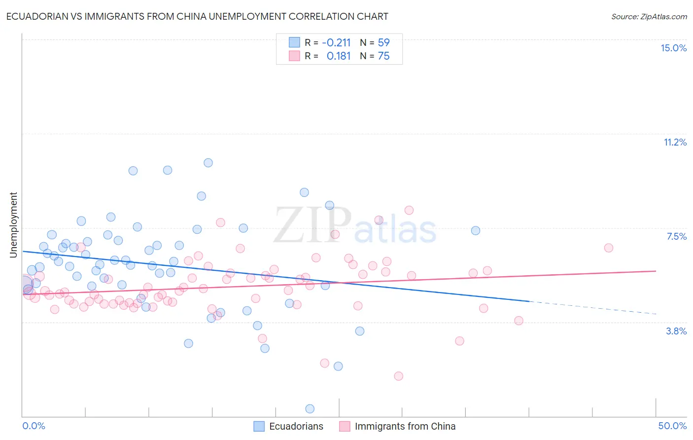 Ecuadorian vs Immigrants from China Unemployment