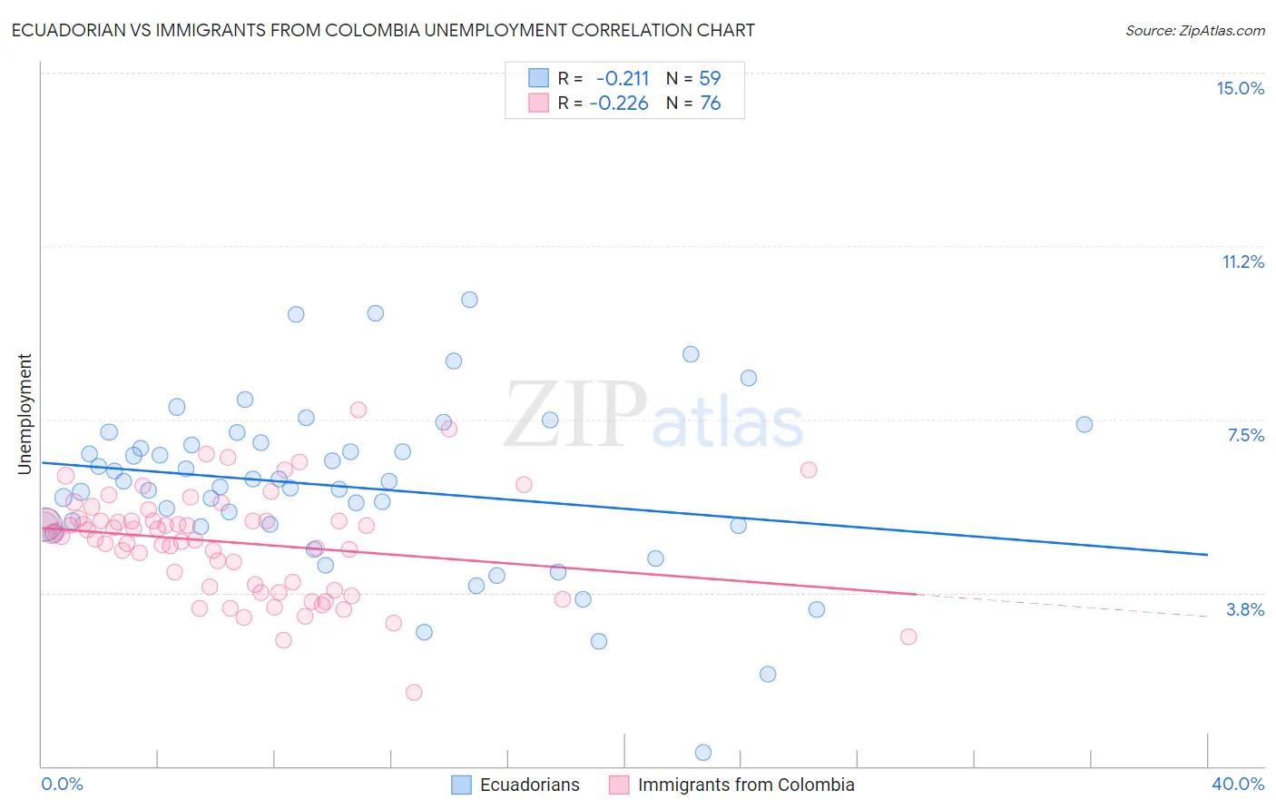 Ecuadorian vs Immigrants from Colombia Unemployment