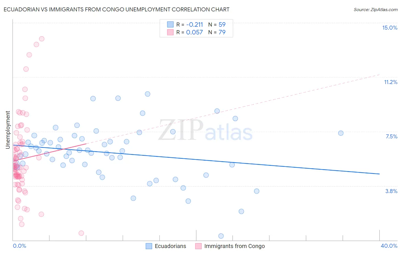 Ecuadorian vs Immigrants from Congo Unemployment