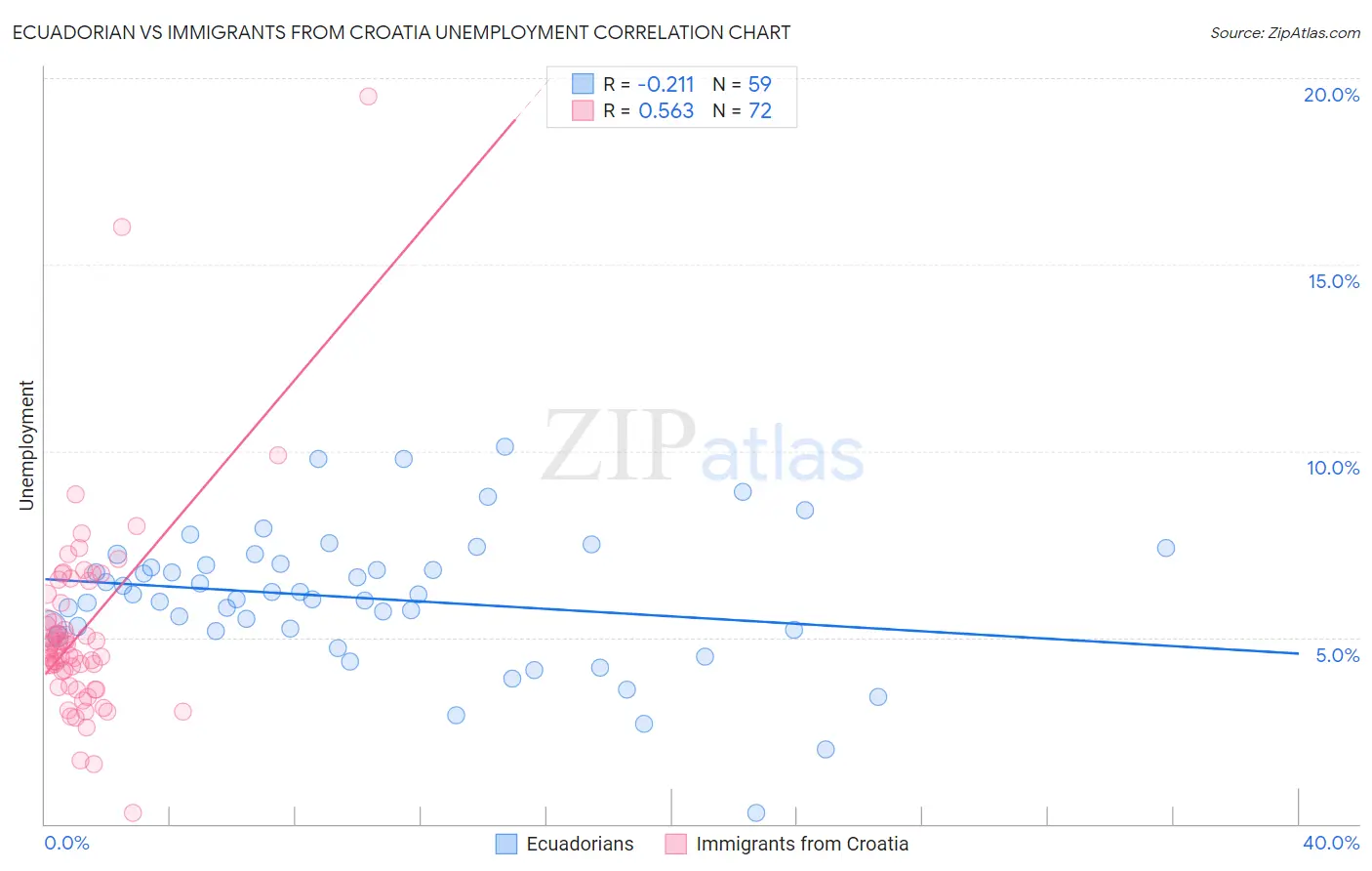 Ecuadorian vs Immigrants from Croatia Unemployment