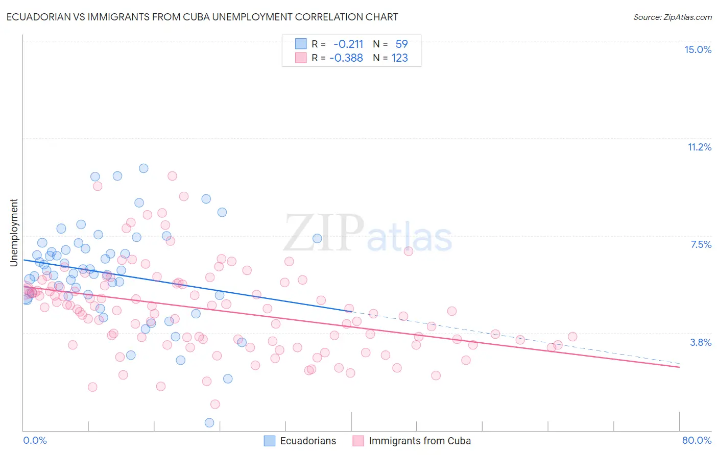Ecuadorian vs Immigrants from Cuba Unemployment
