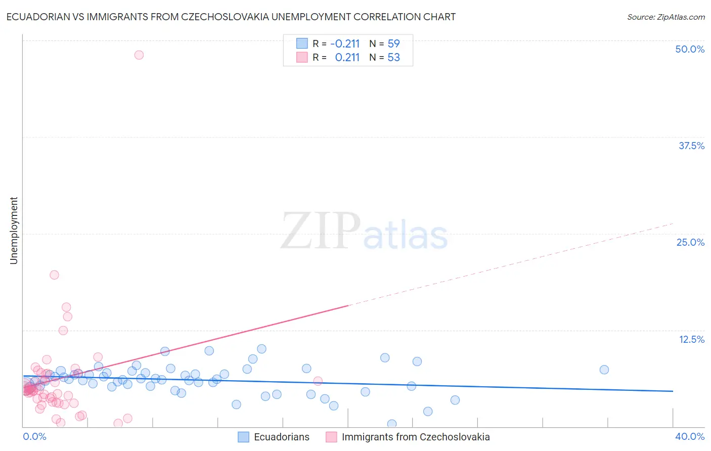 Ecuadorian vs Immigrants from Czechoslovakia Unemployment