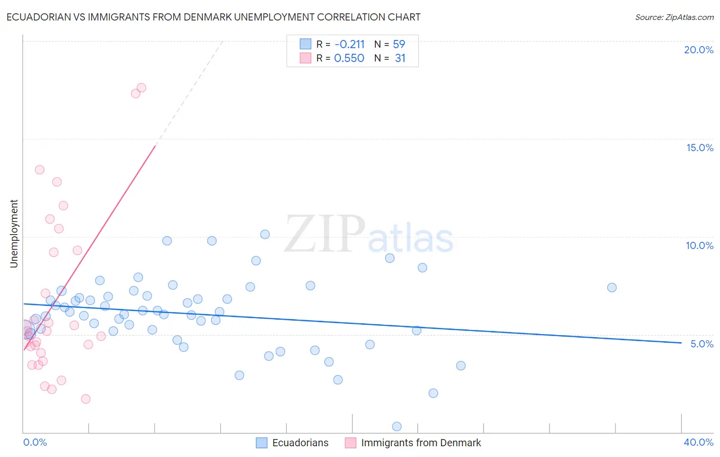 Ecuadorian vs Immigrants from Denmark Unemployment