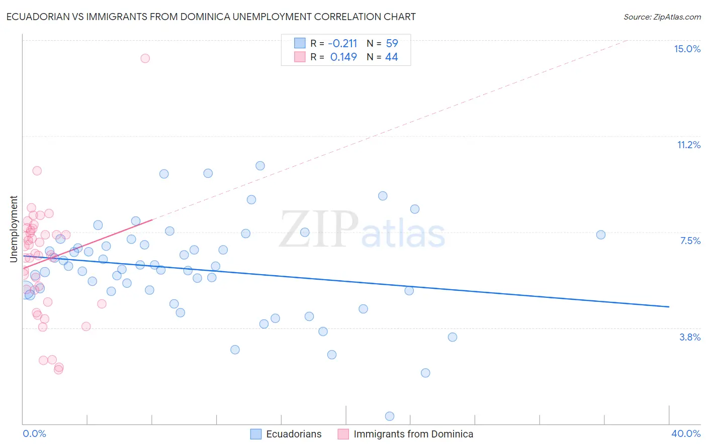 Ecuadorian vs Immigrants from Dominica Unemployment