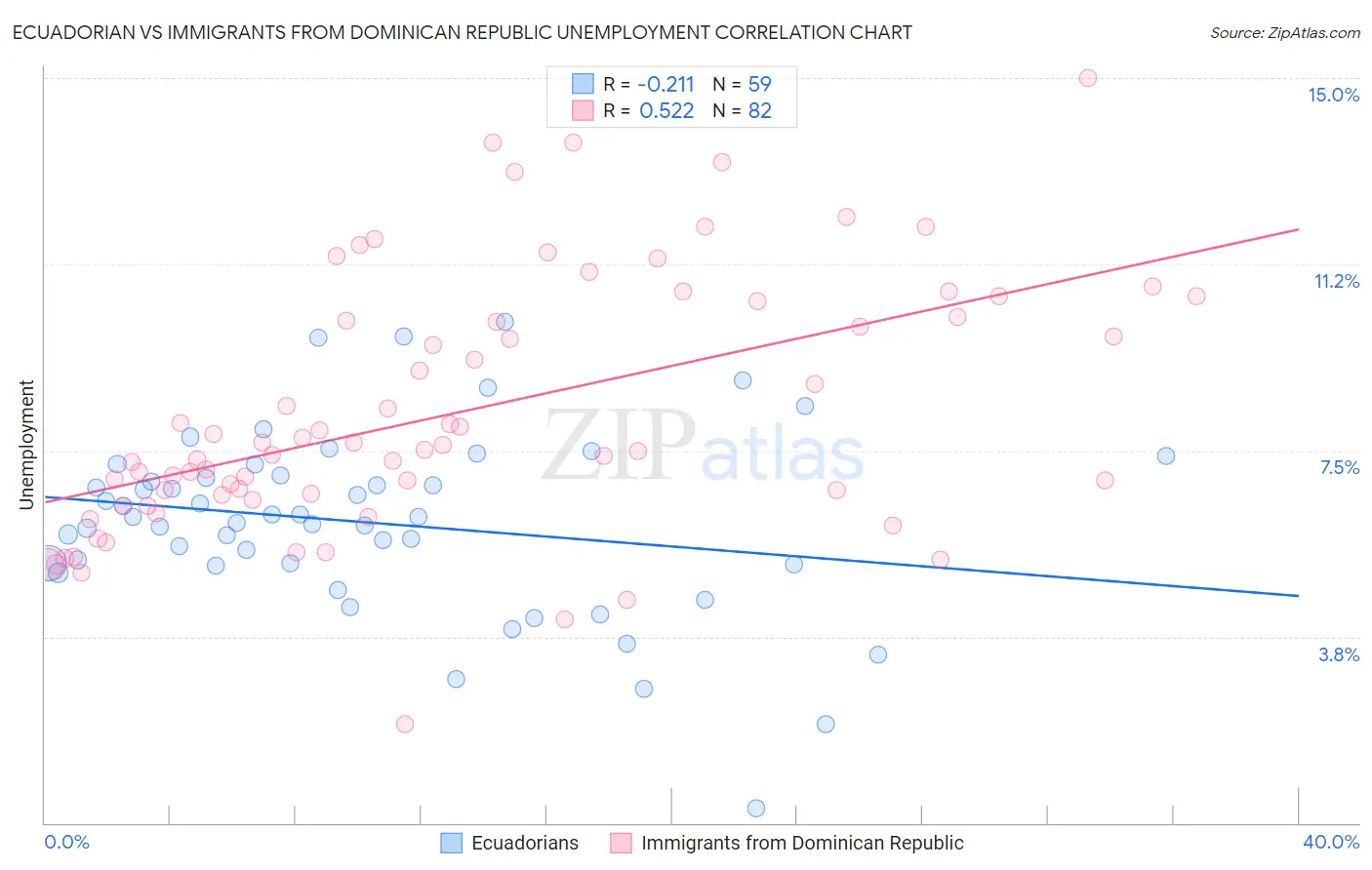 Ecuadorian vs Immigrants from Dominican Republic Unemployment