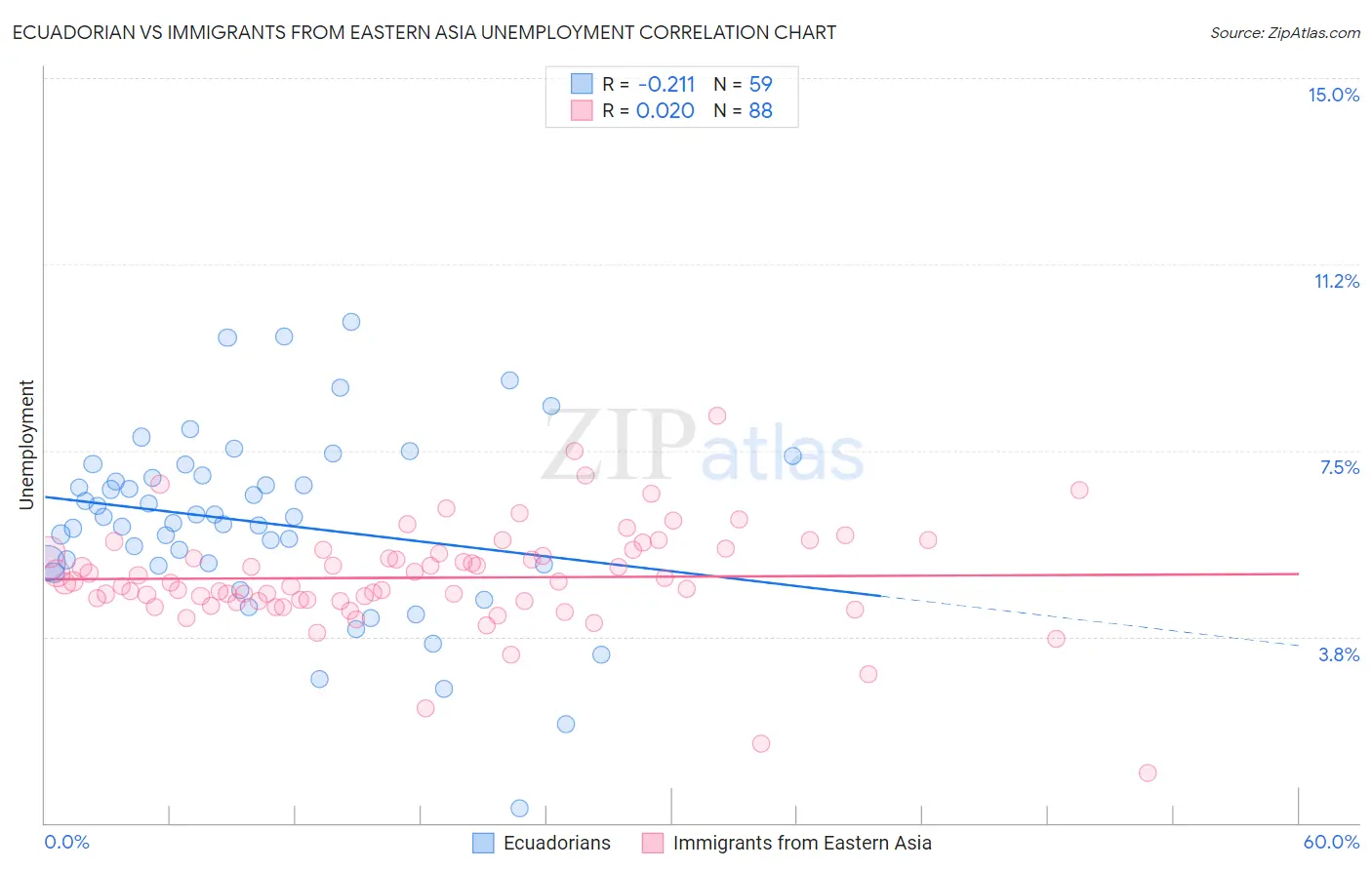 Ecuadorian vs Immigrants from Eastern Asia Unemployment