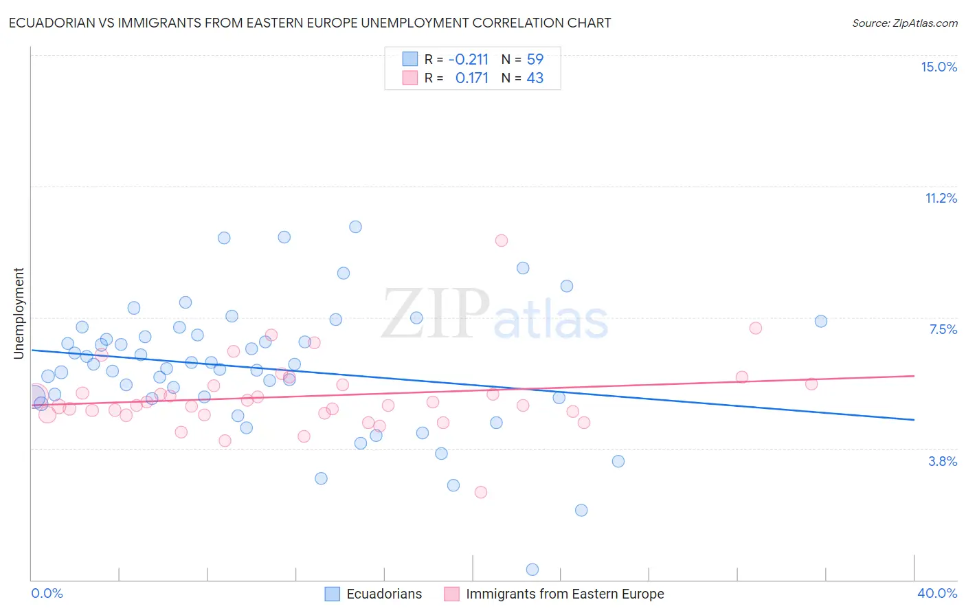 Ecuadorian vs Immigrants from Eastern Europe Unemployment