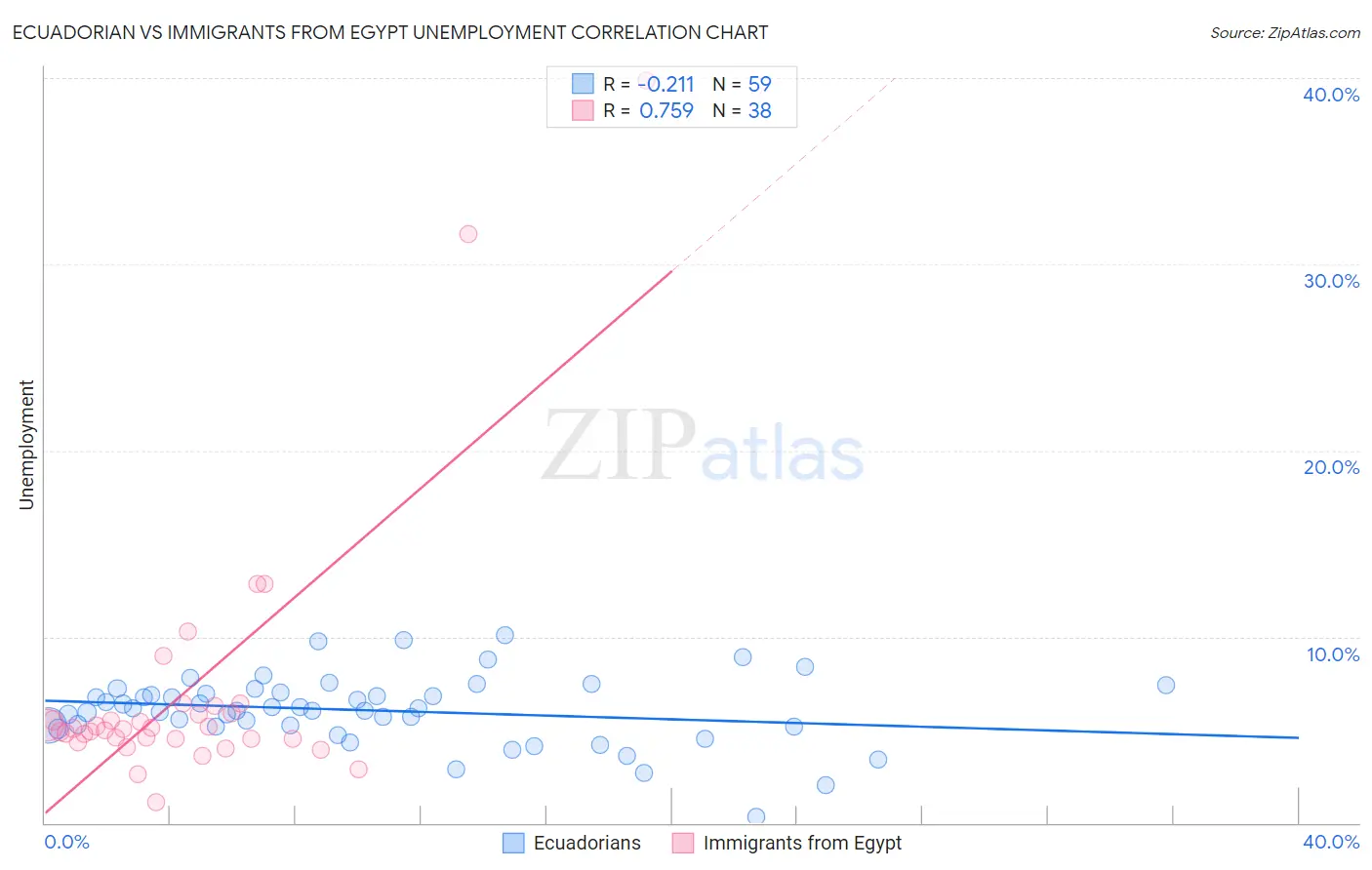 Ecuadorian vs Immigrants from Egypt Unemployment