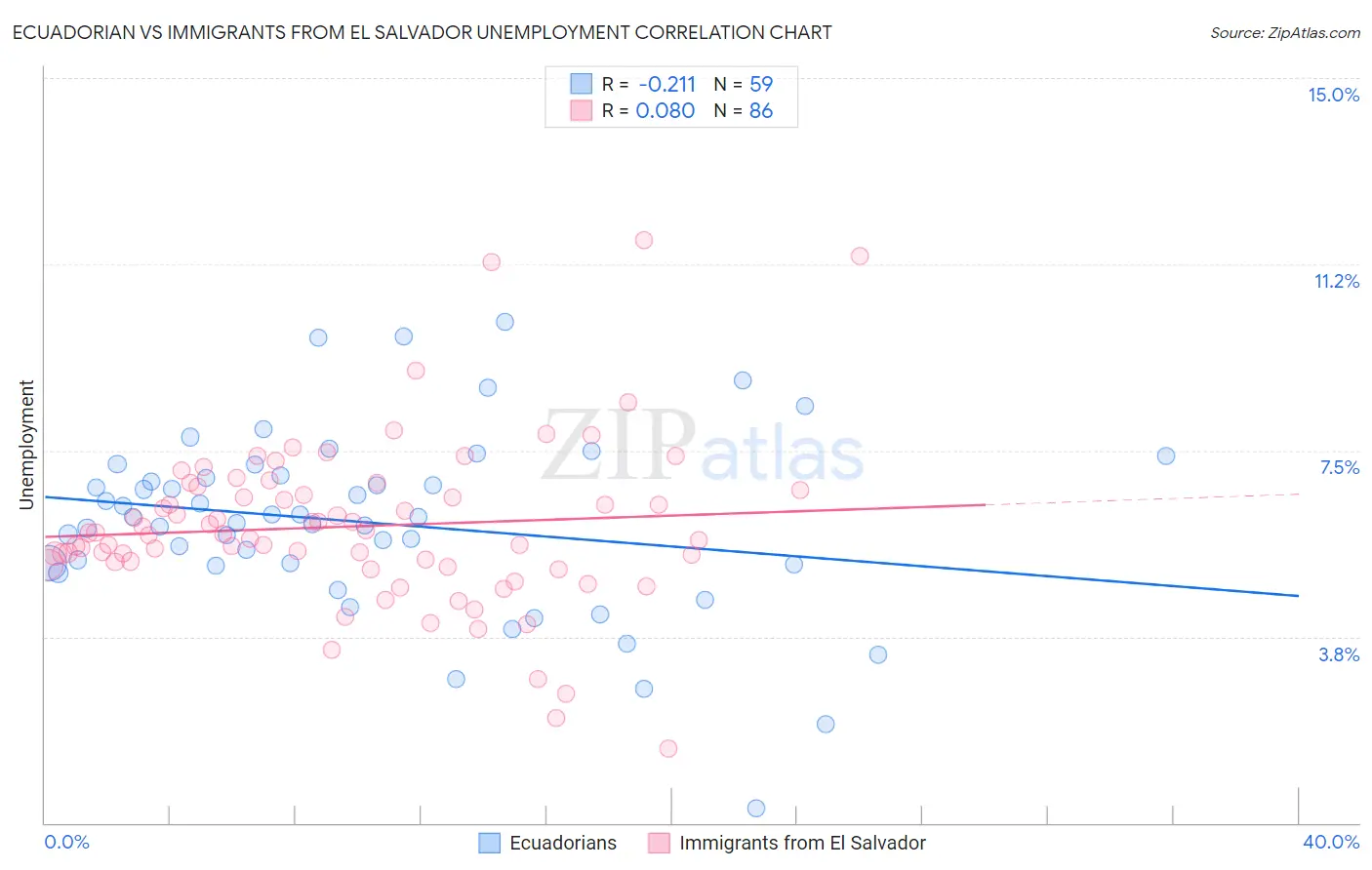 Ecuadorian vs Immigrants from El Salvador Unemployment