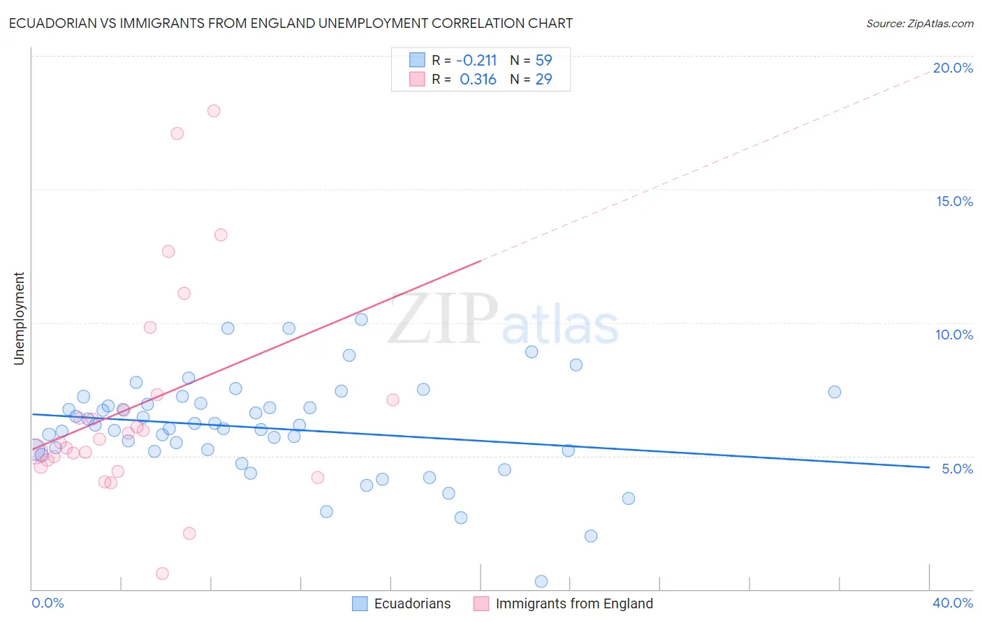 Ecuadorian vs Immigrants from England Unemployment
