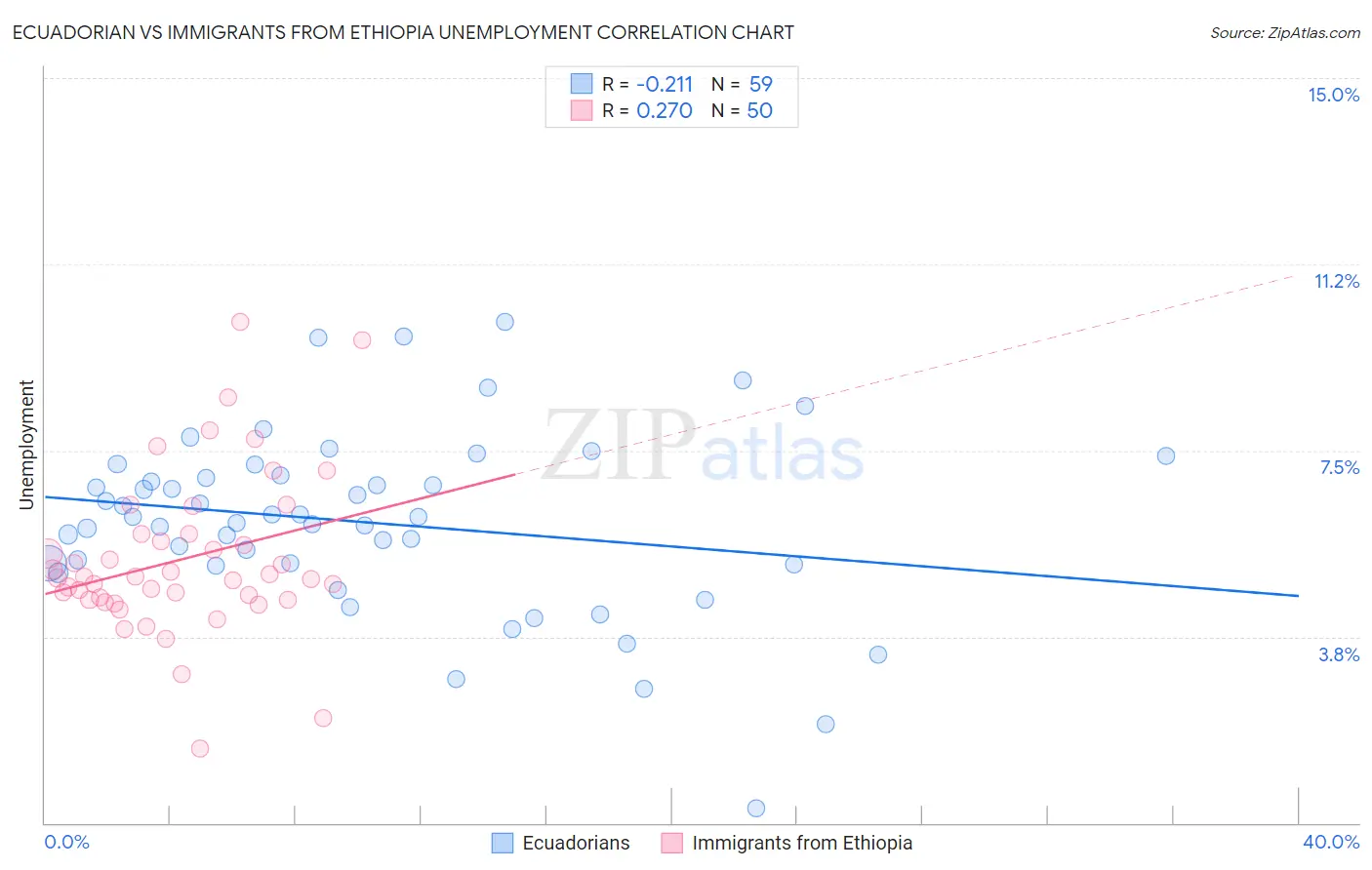 Ecuadorian vs Immigrants from Ethiopia Unemployment