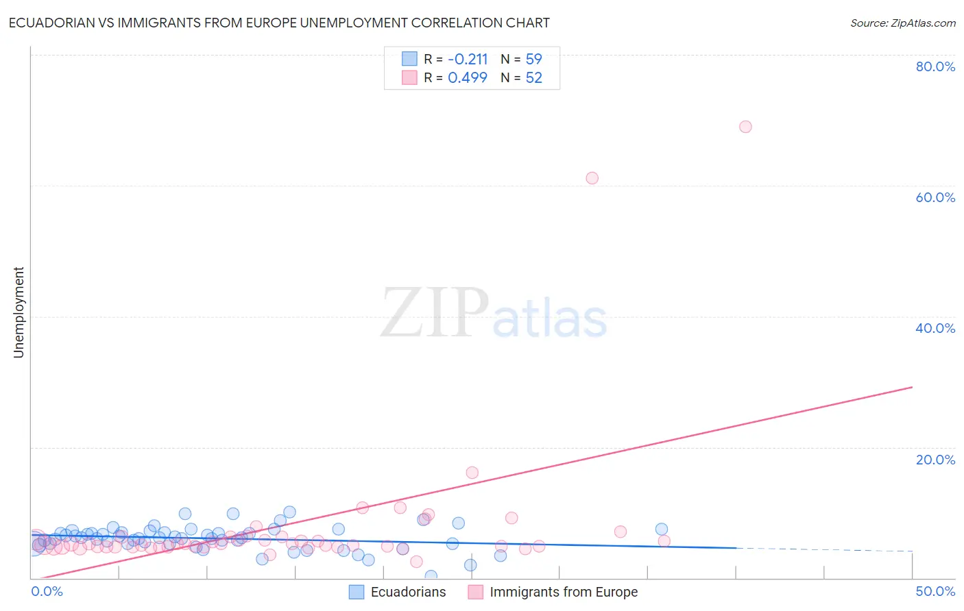 Ecuadorian vs Immigrants from Europe Unemployment