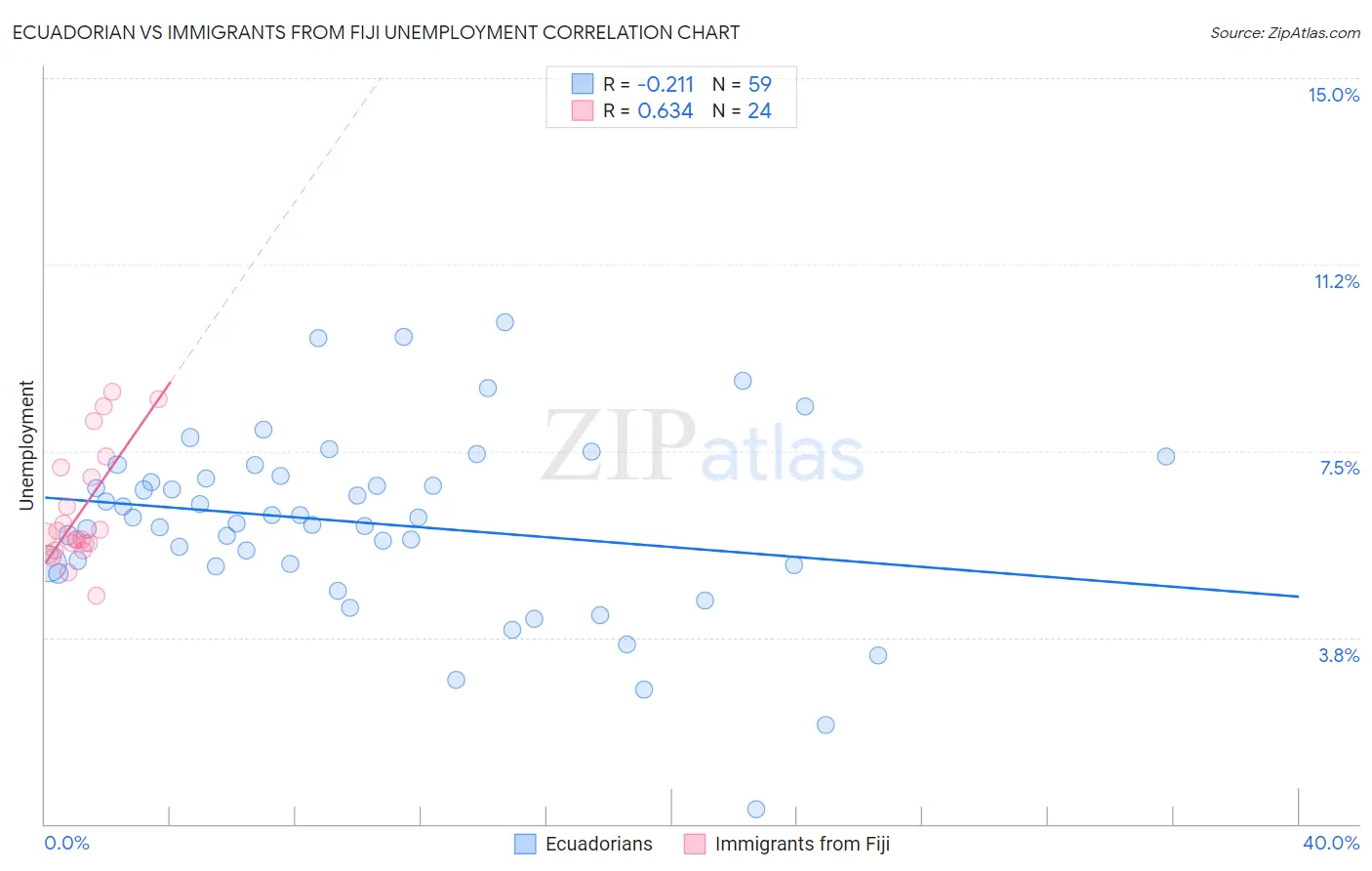 Ecuadorian vs Immigrants from Fiji Unemployment