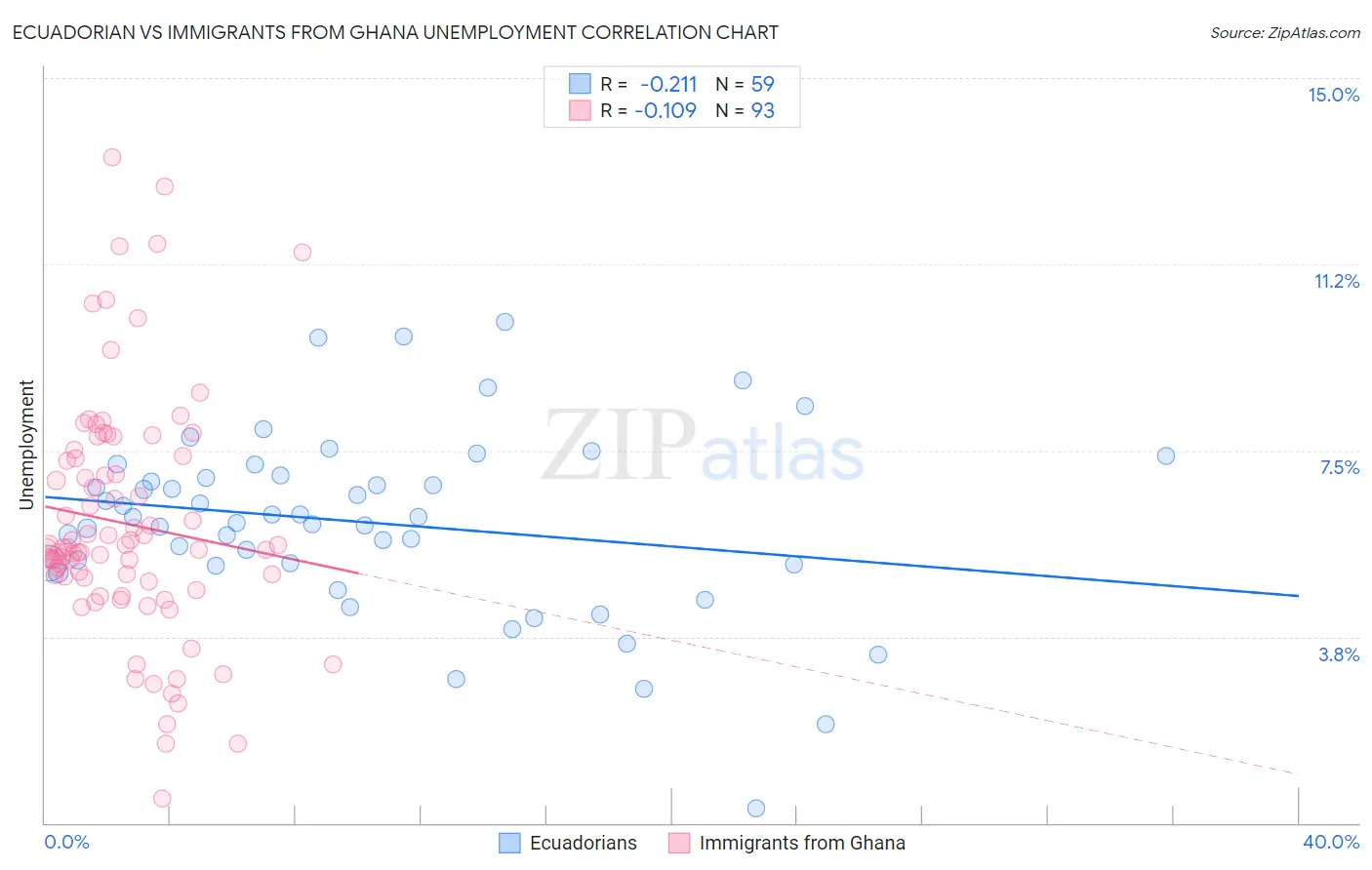 Ecuadorian vs Immigrants from Ghana Unemployment