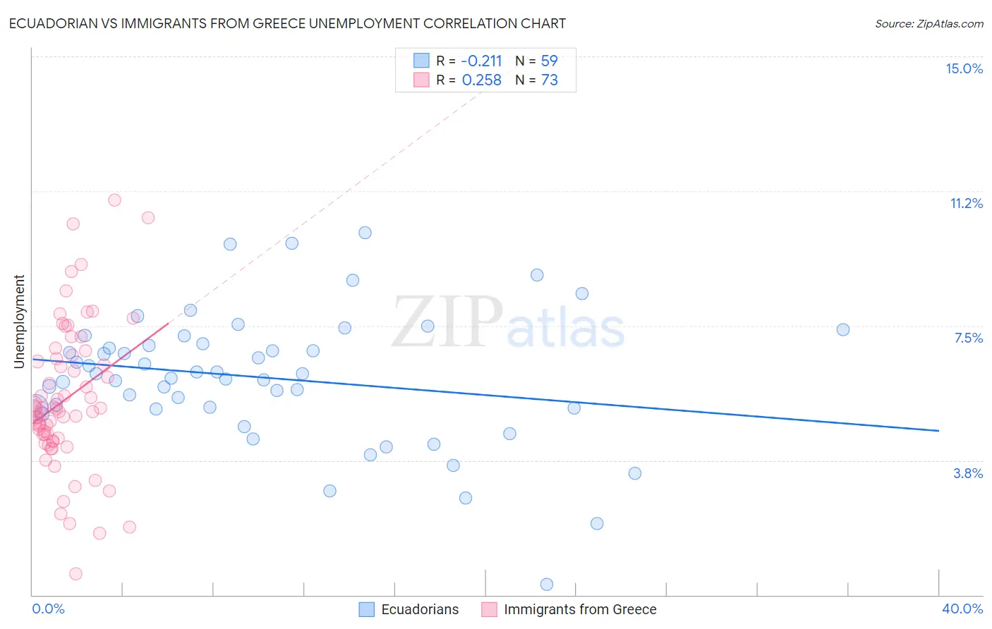 Ecuadorian vs Immigrants from Greece Unemployment