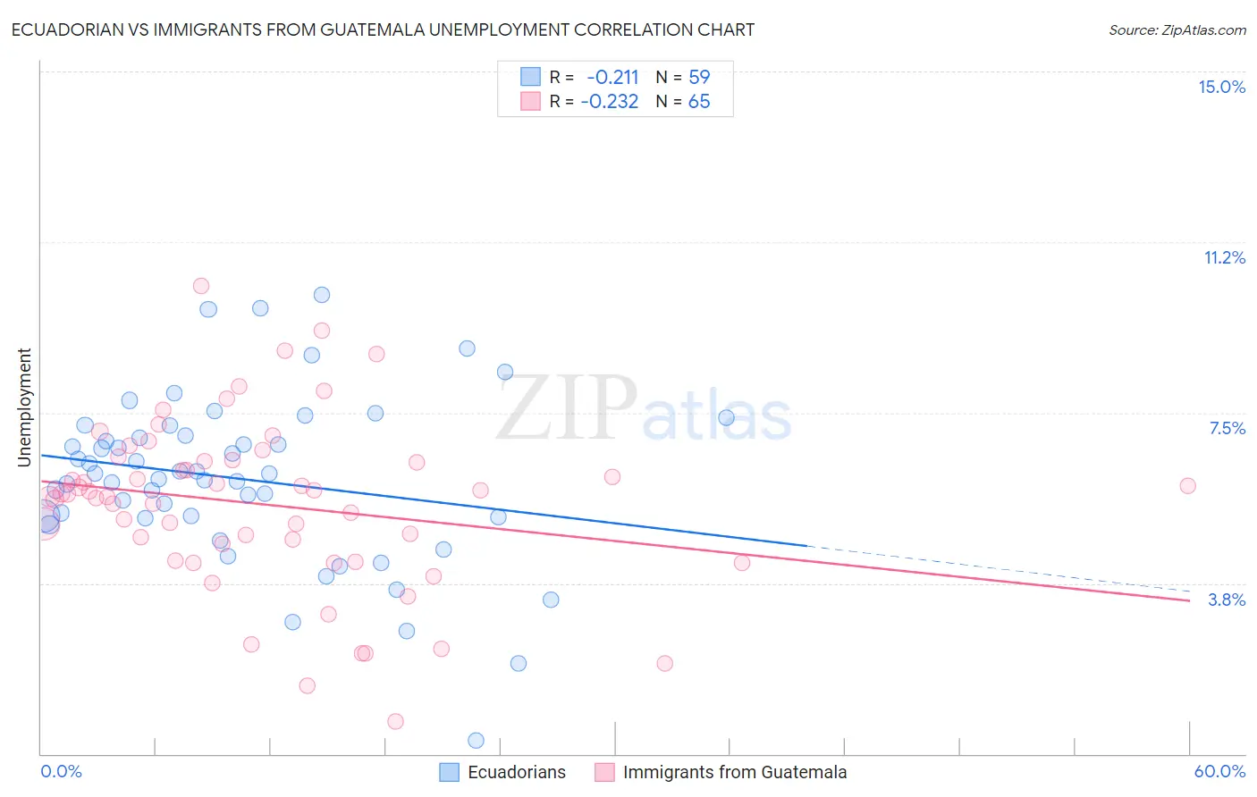 Ecuadorian vs Immigrants from Guatemala Unemployment