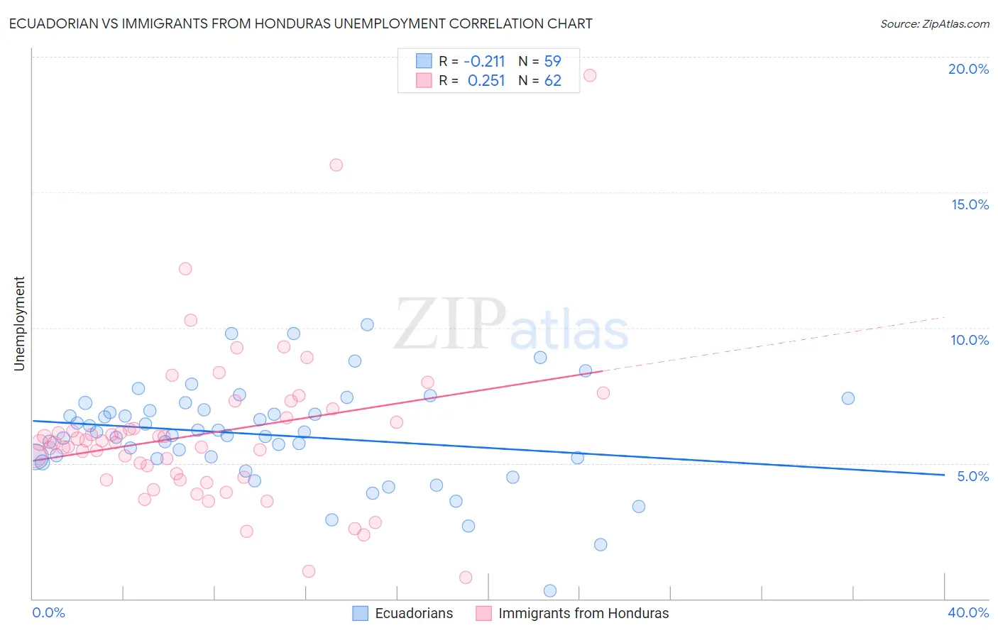 Ecuadorian vs Immigrants from Honduras Unemployment