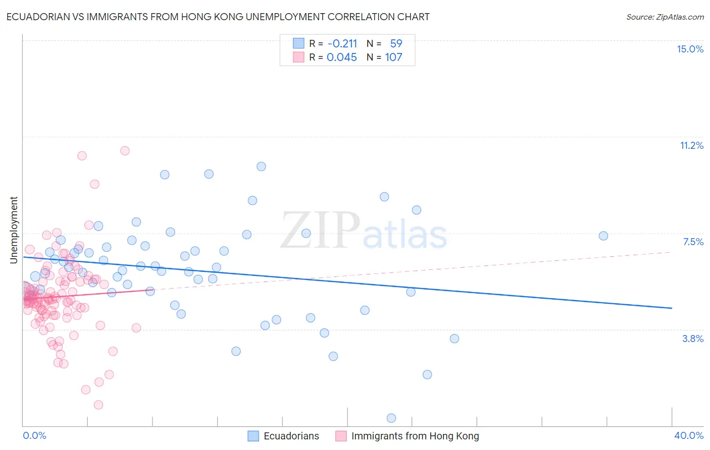 Ecuadorian vs Immigrants from Hong Kong Unemployment