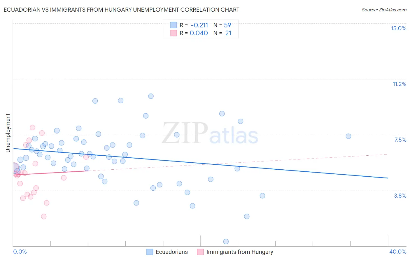 Ecuadorian vs Immigrants from Hungary Unemployment