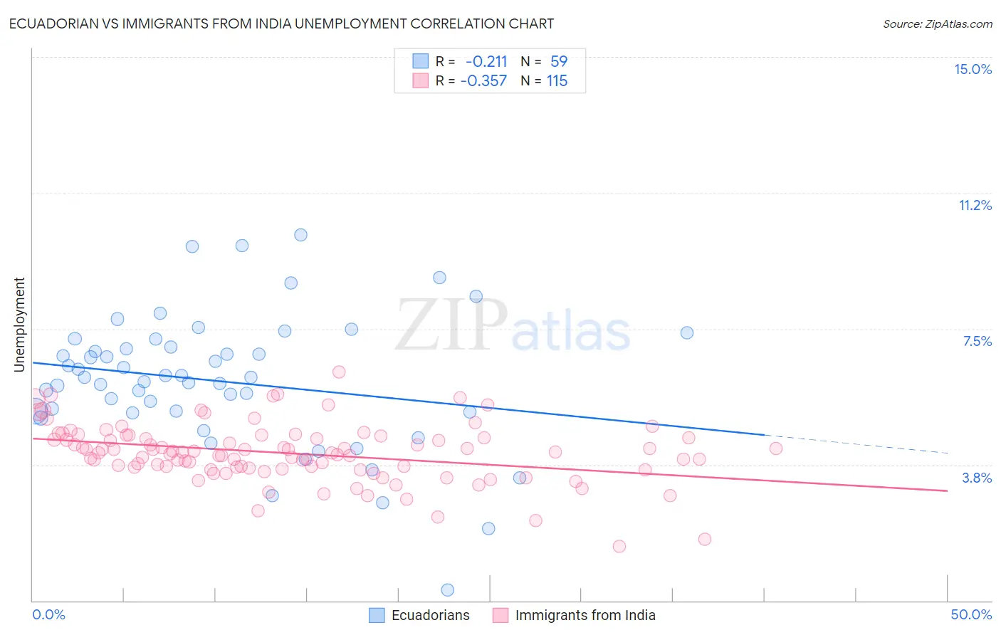 Ecuadorian vs Immigrants from India Unemployment