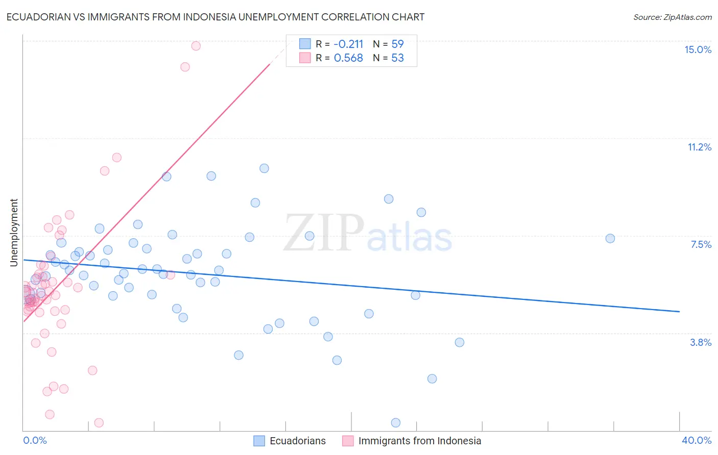 Ecuadorian vs Immigrants from Indonesia Unemployment