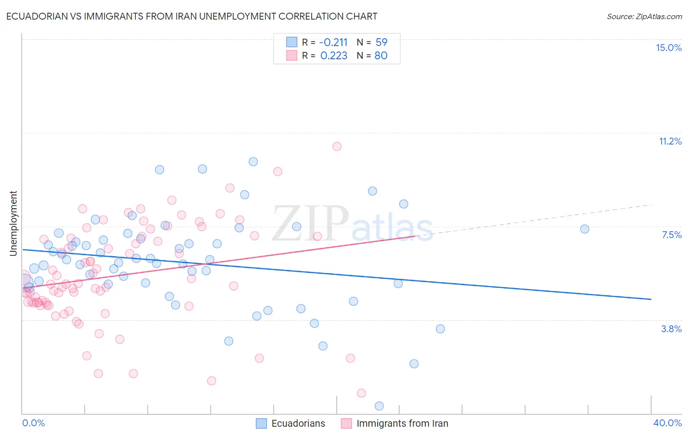 Ecuadorian vs Immigrants from Iran Unemployment