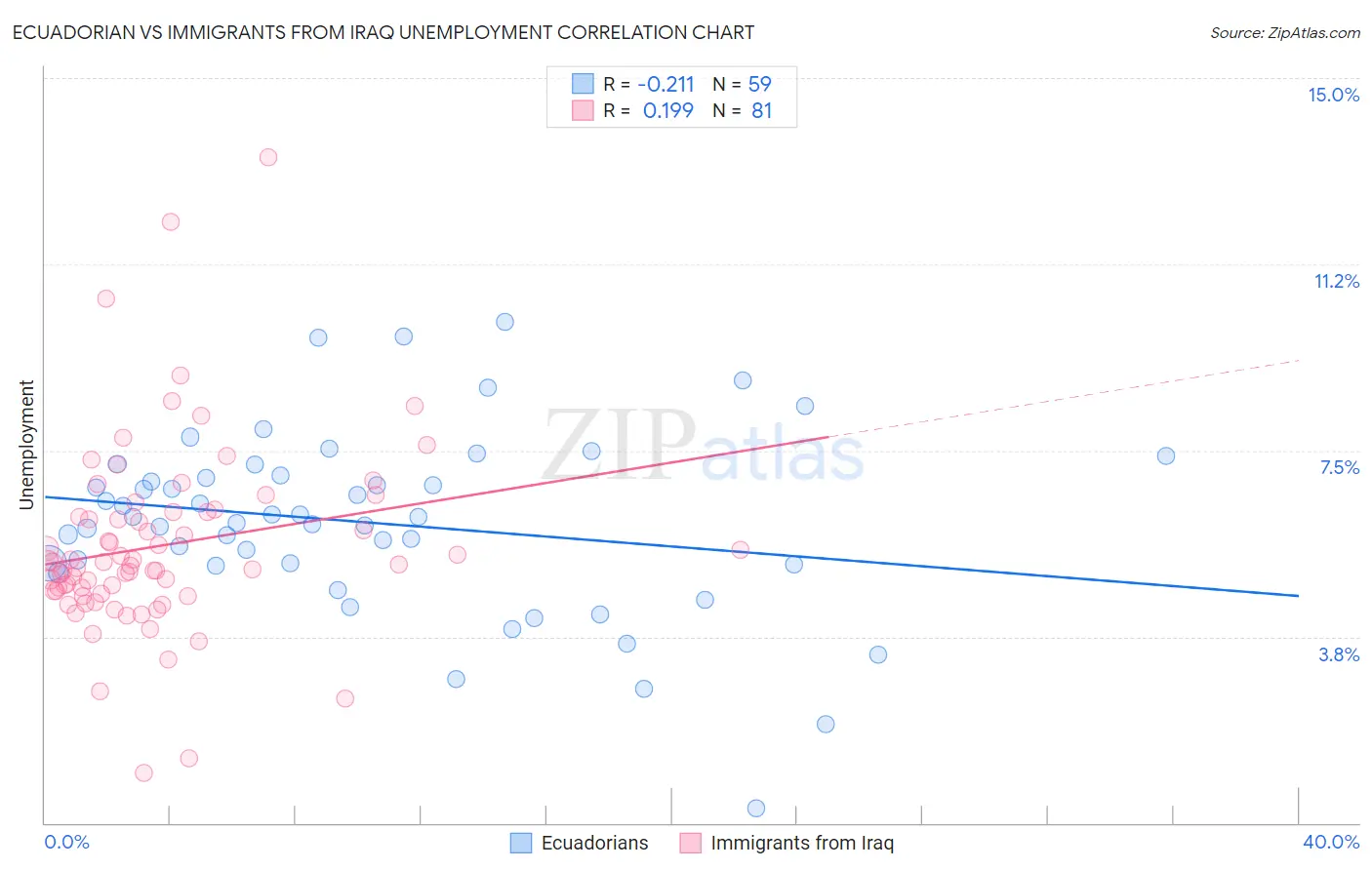 Ecuadorian vs Immigrants from Iraq Unemployment