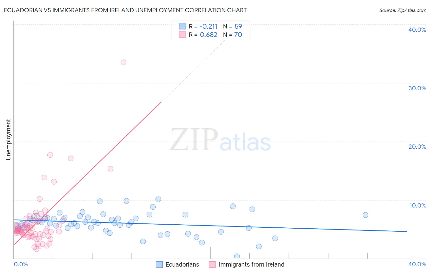 Ecuadorian vs Immigrants from Ireland Unemployment