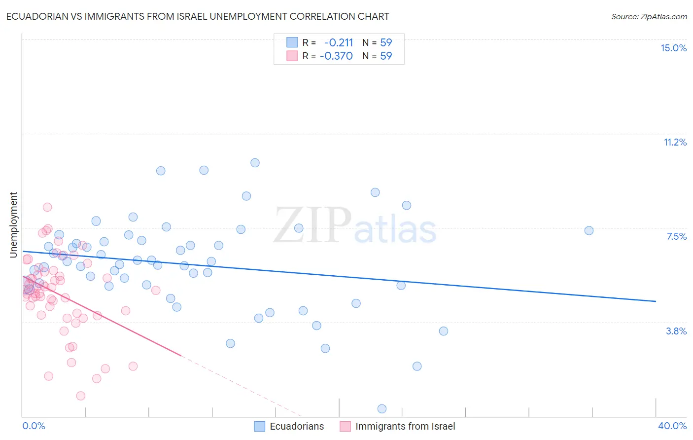 Ecuadorian vs Immigrants from Israel Unemployment
