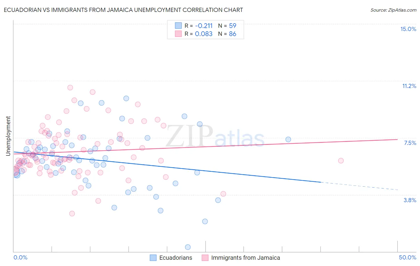 Ecuadorian vs Immigrants from Jamaica Unemployment