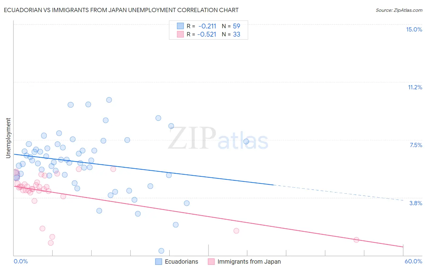 Ecuadorian vs Immigrants from Japan Unemployment