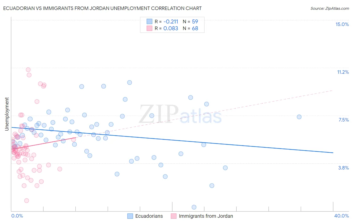 Ecuadorian vs Immigrants from Jordan Unemployment