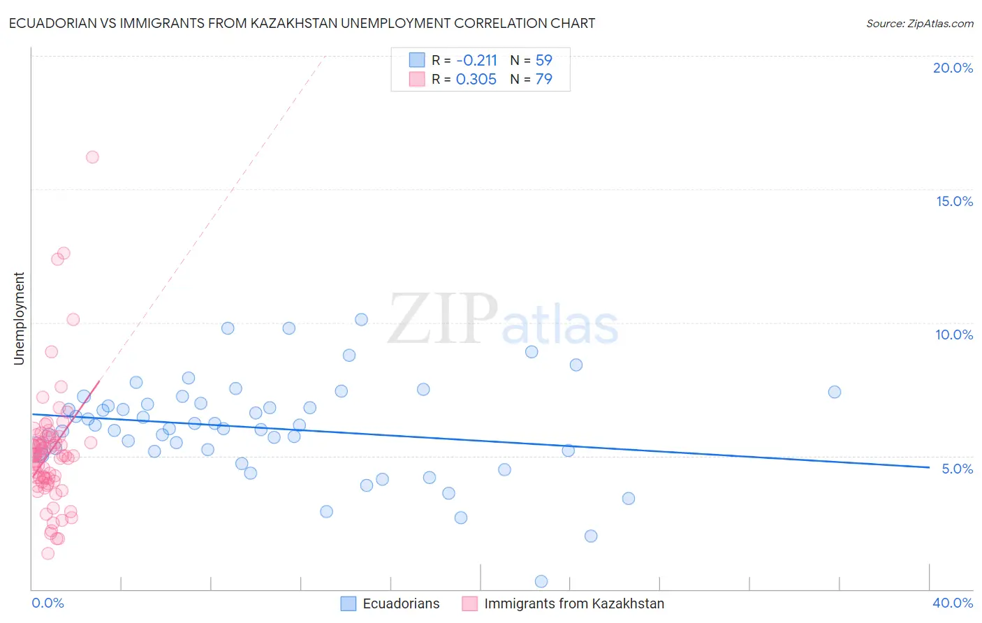 Ecuadorian vs Immigrants from Kazakhstan Unemployment