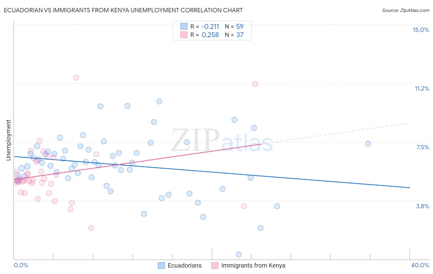 Ecuadorian vs Immigrants from Kenya Unemployment