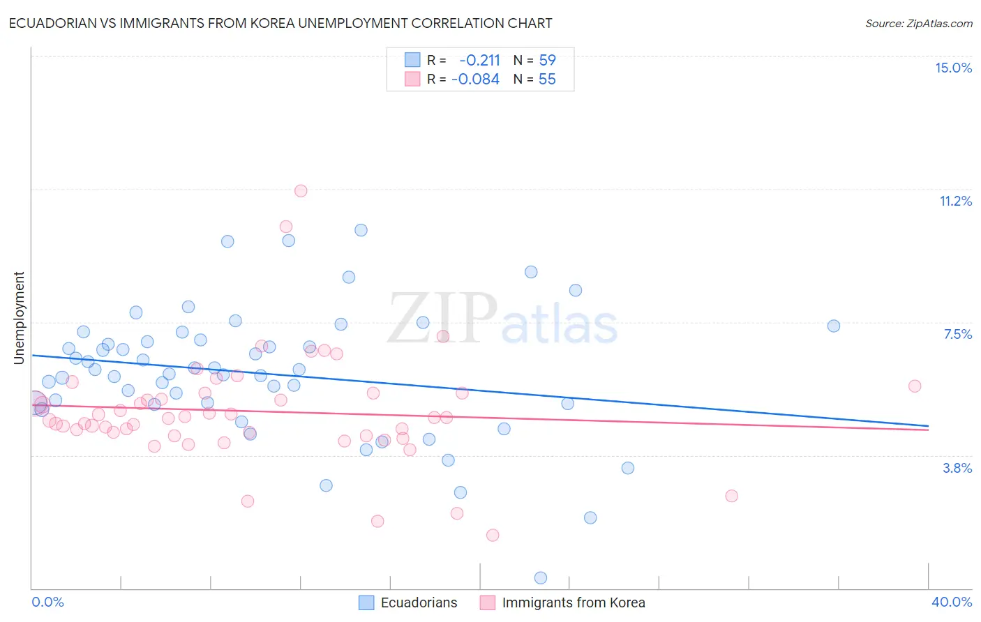 Ecuadorian vs Immigrants from Korea Unemployment