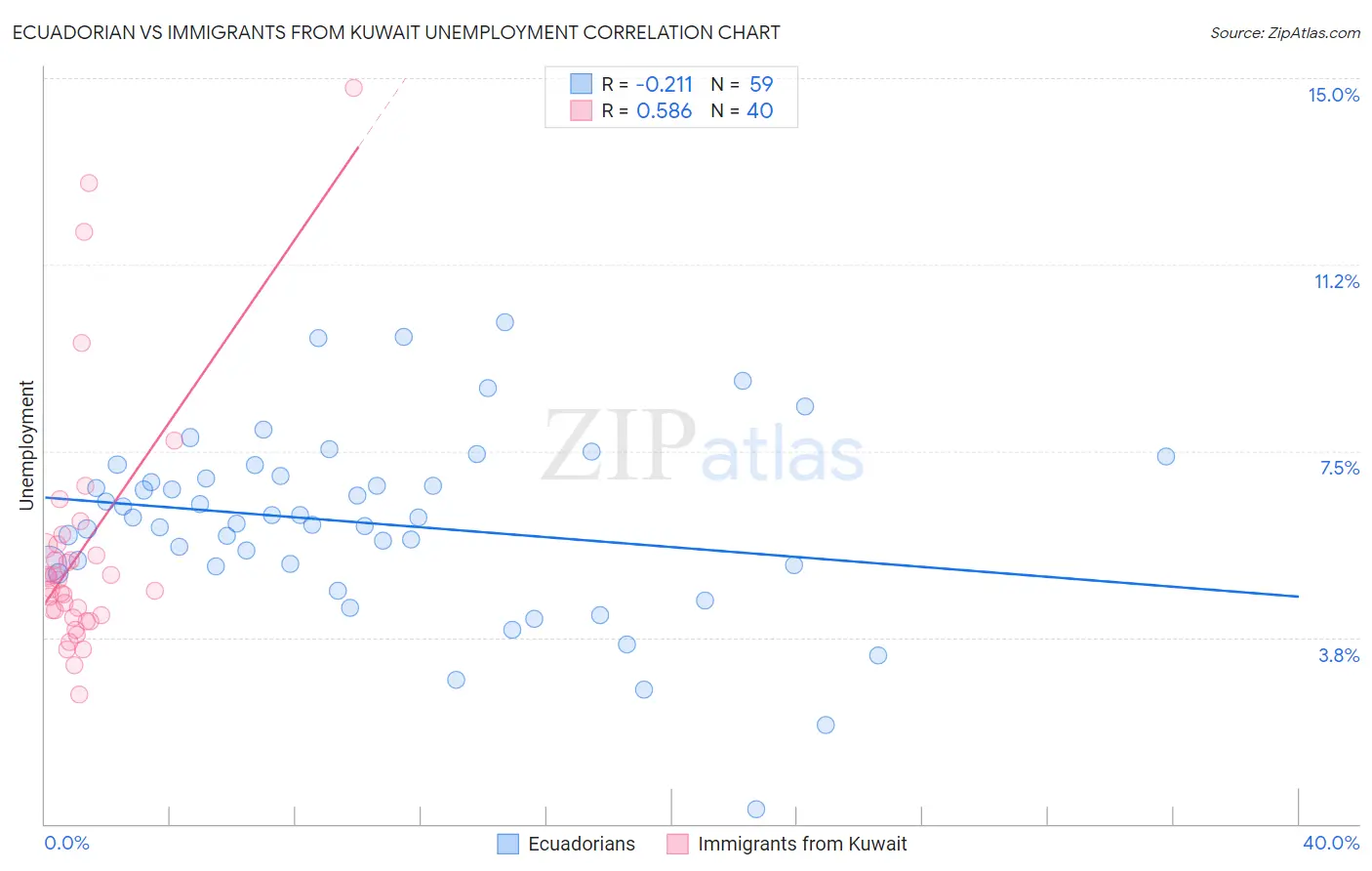 Ecuadorian vs Immigrants from Kuwait Unemployment