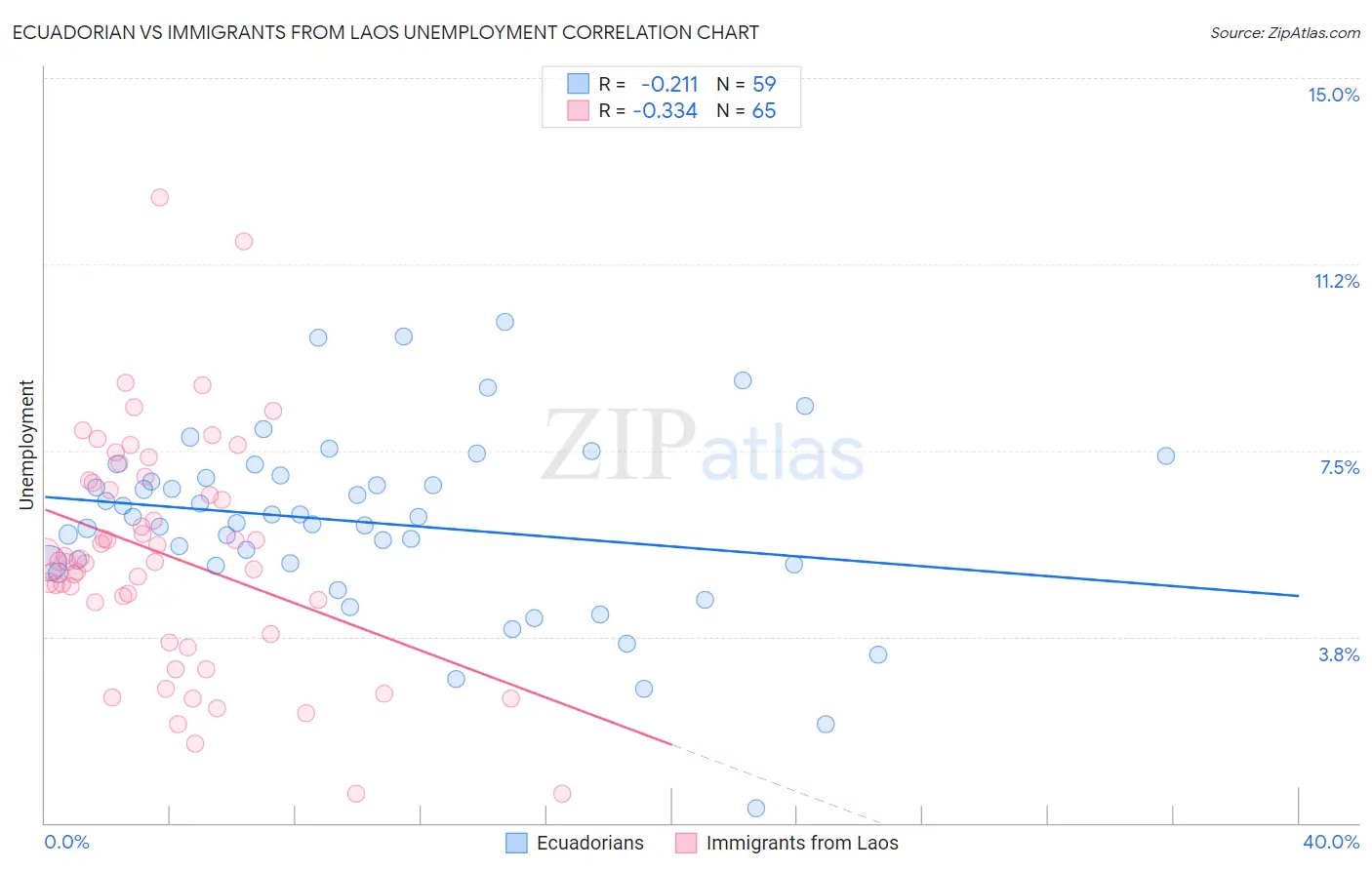 Ecuadorian vs Immigrants from Laos Unemployment