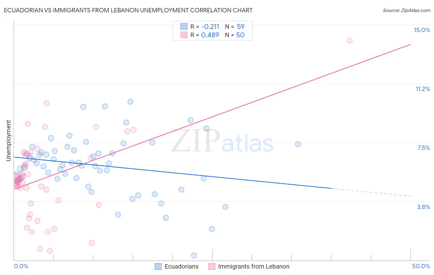 Ecuadorian vs Immigrants from Lebanon Unemployment