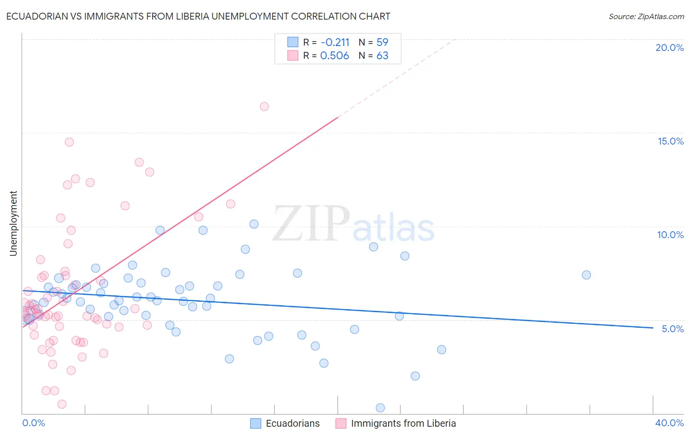 Ecuadorian vs Immigrants from Liberia Unemployment
