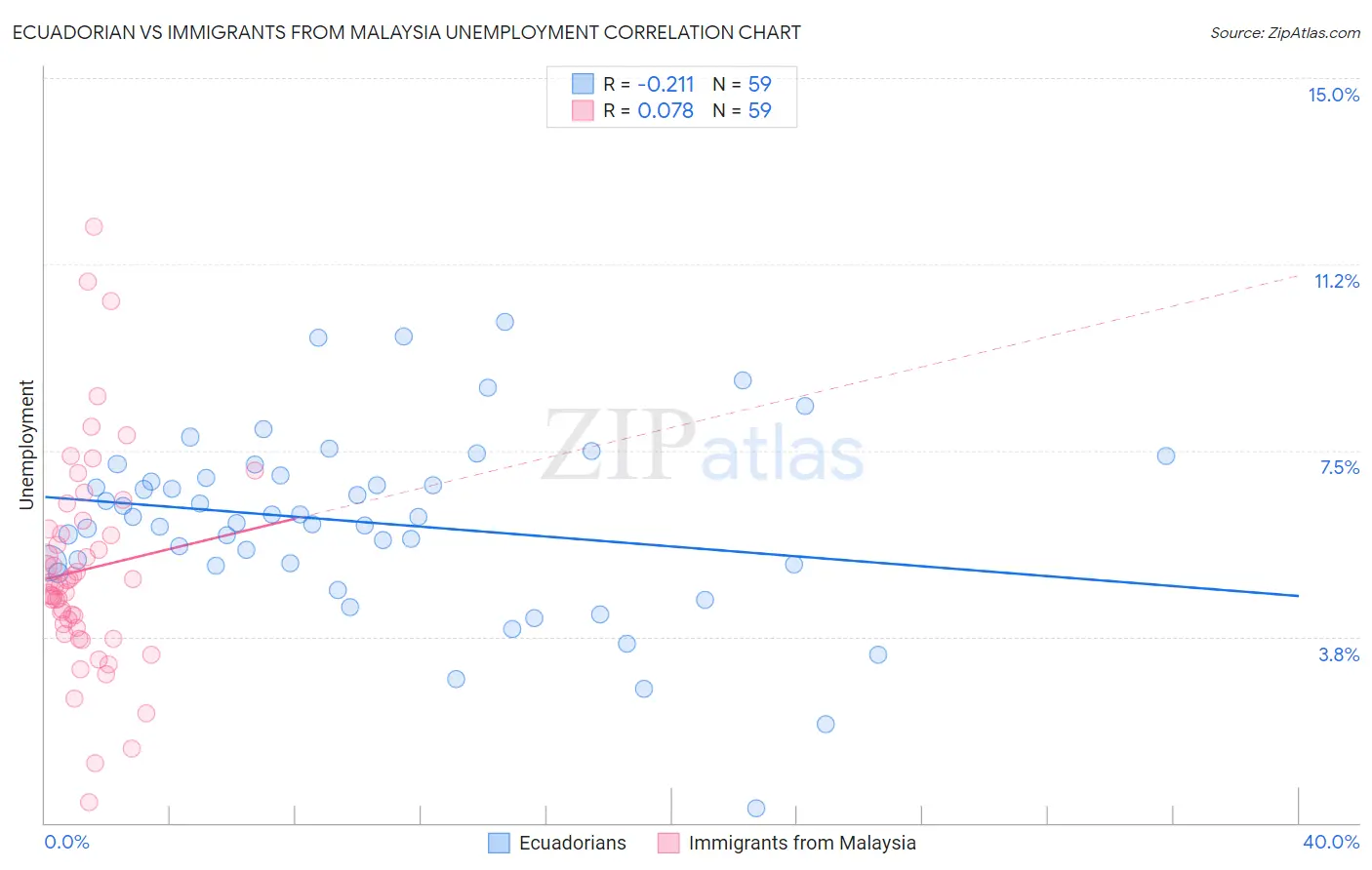 Ecuadorian vs Immigrants from Malaysia Unemployment