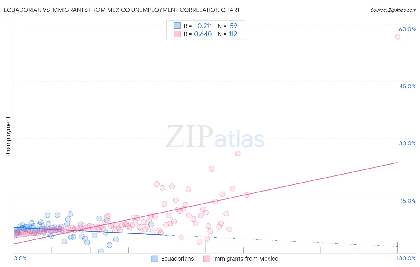 Ecuadorian vs Immigrants from Mexico Unemployment