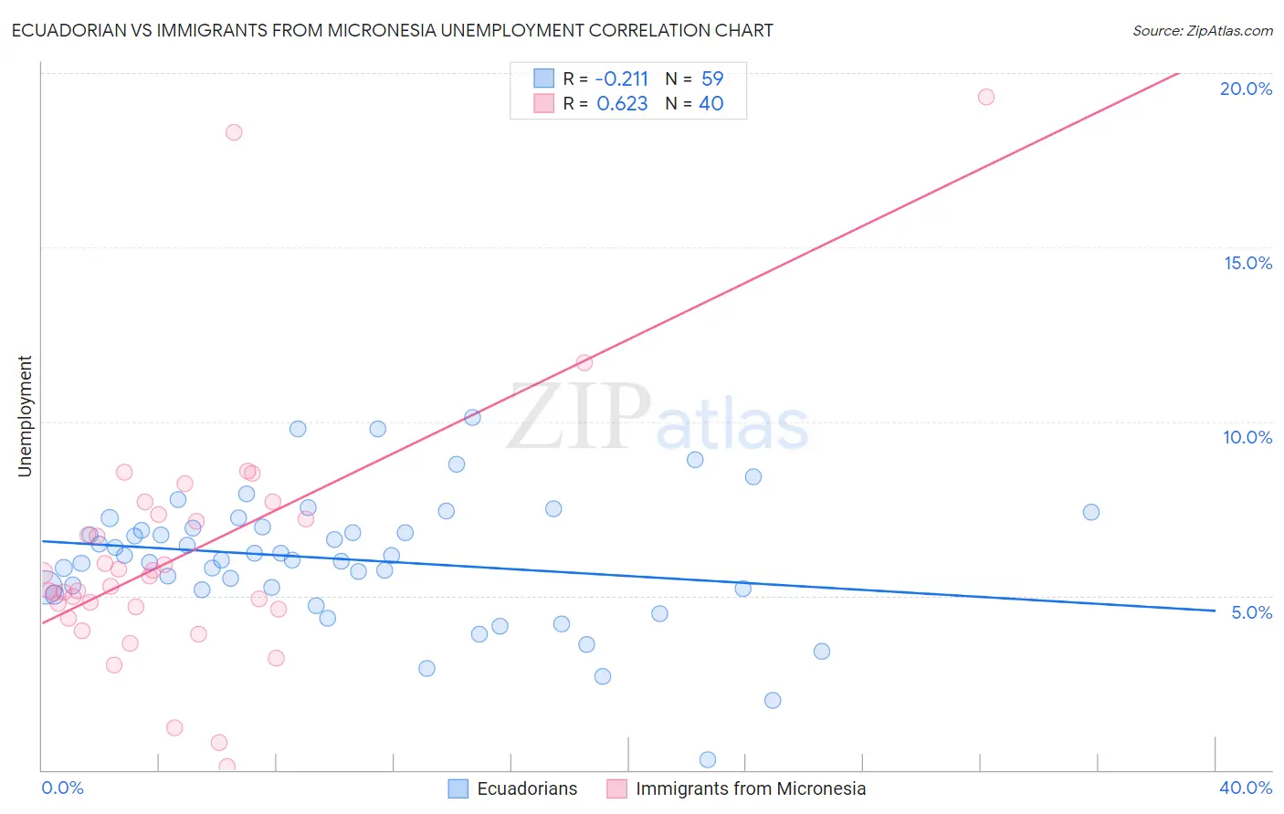 Ecuadorian vs Immigrants from Micronesia Unemployment