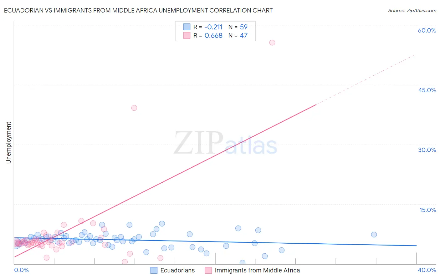 Ecuadorian vs Immigrants from Middle Africa Unemployment