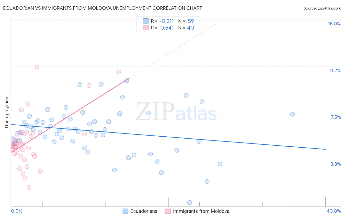 Ecuadorian vs Immigrants from Moldova Unemployment