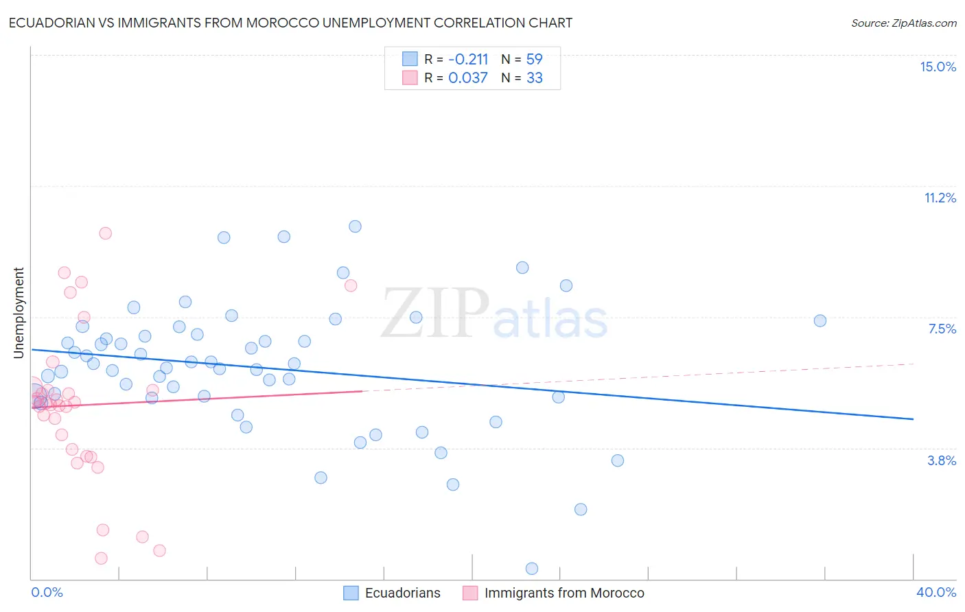 Ecuadorian vs Immigrants from Morocco Unemployment