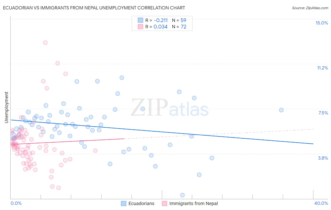 Ecuadorian vs Immigrants from Nepal Unemployment