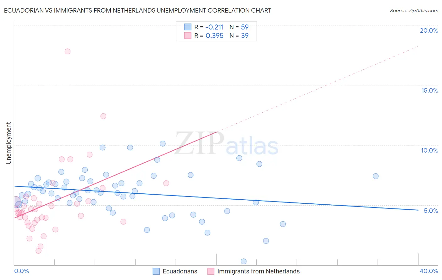 Ecuadorian vs Immigrants from Netherlands Unemployment