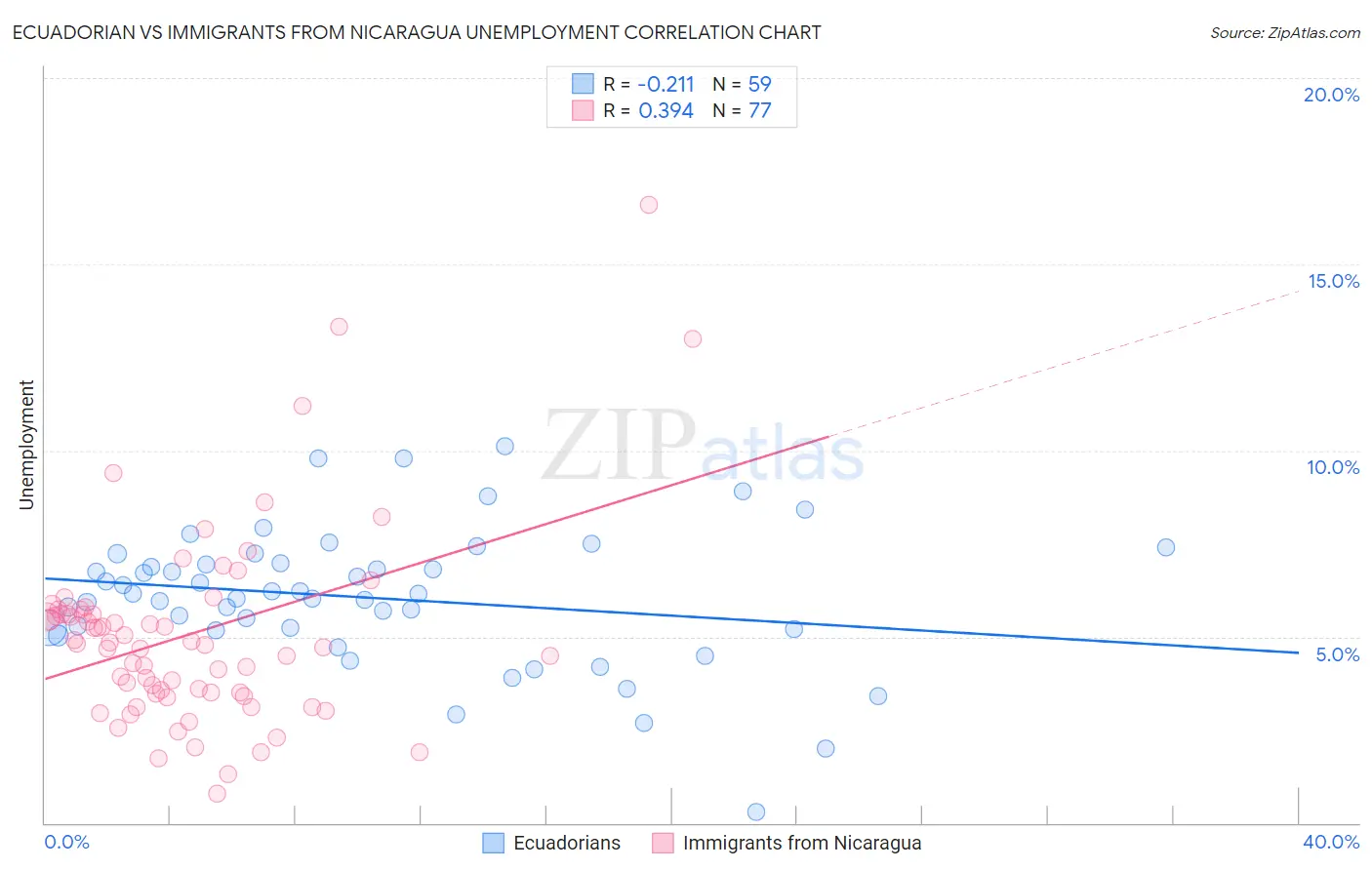 Ecuadorian vs Immigrants from Nicaragua Unemployment