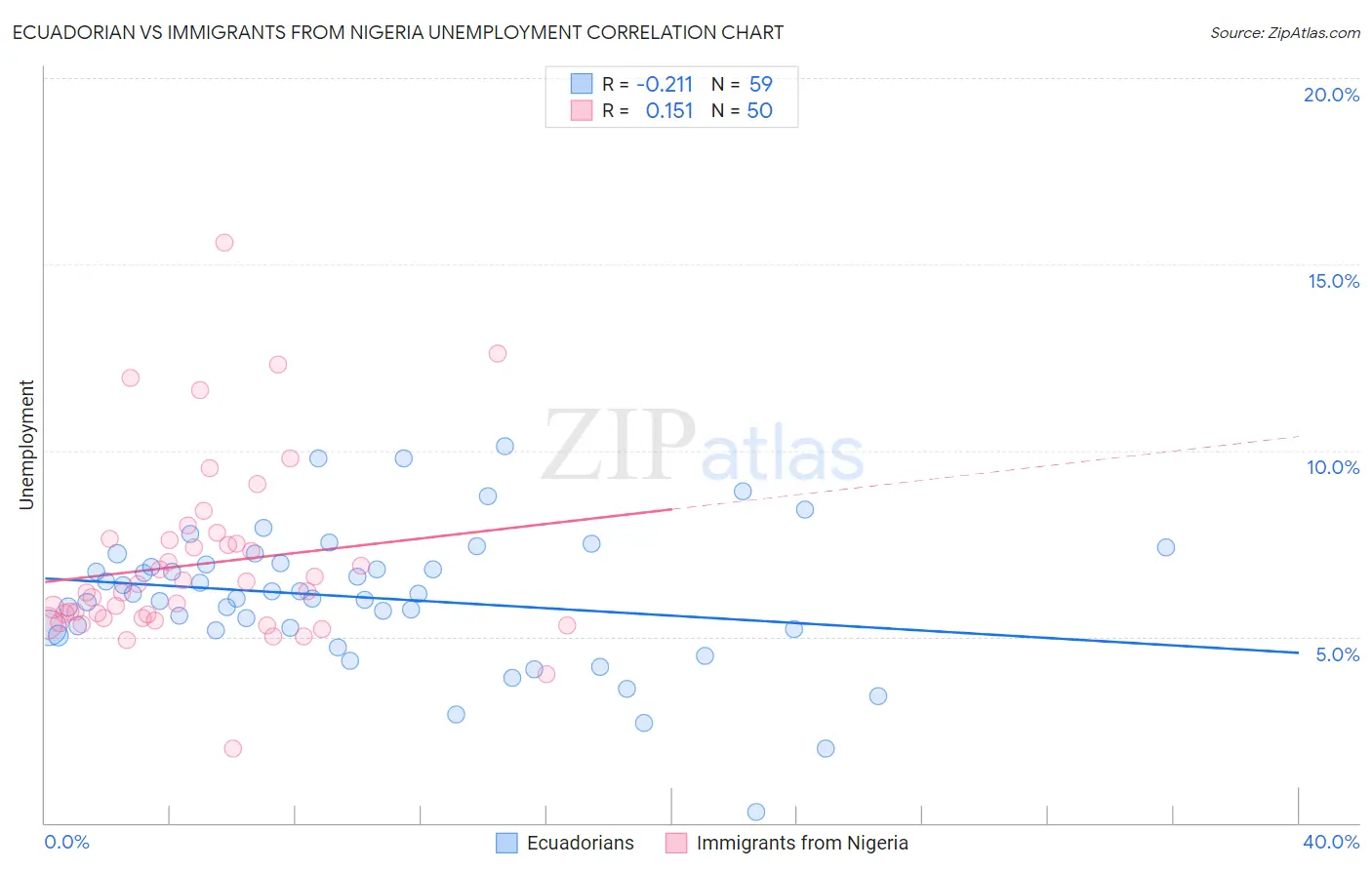 Ecuadorian vs Immigrants from Nigeria Unemployment