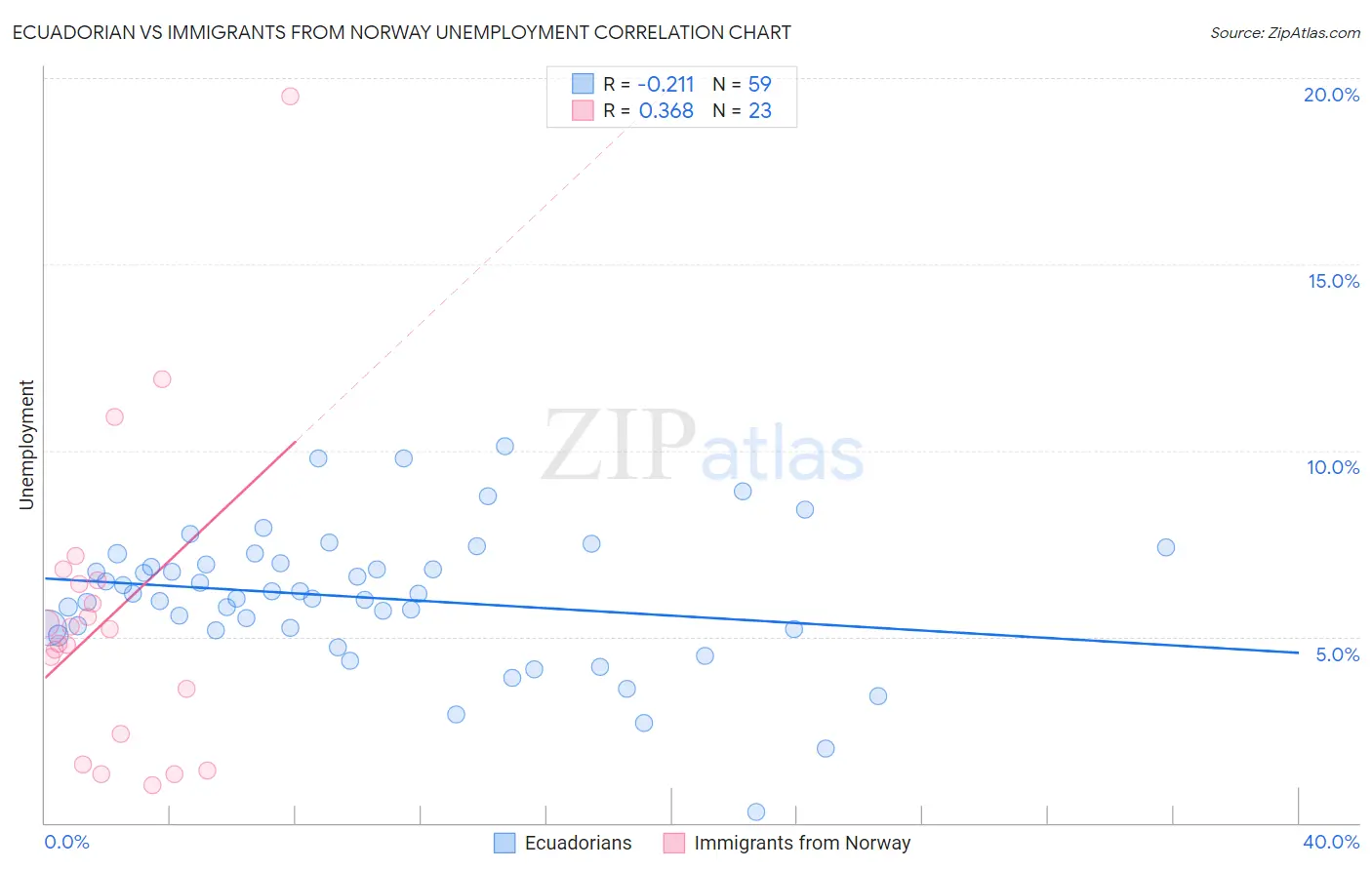 Ecuadorian vs Immigrants from Norway Unemployment